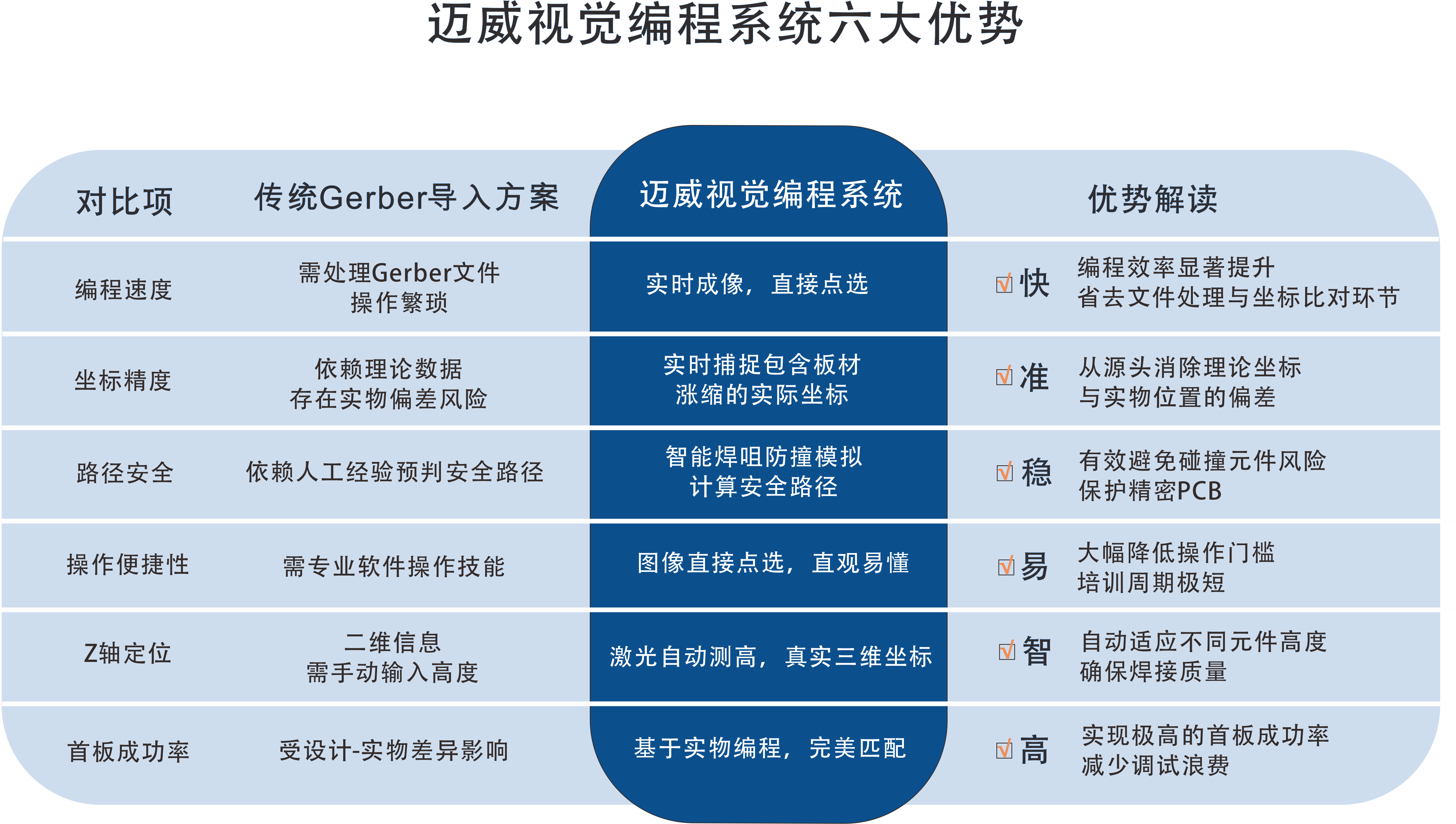 一張表看懂：邁威選擇性波峰焊視覺(jué)編程系統(tǒng)的“快、準(zhǔn)、穩(wěn)”